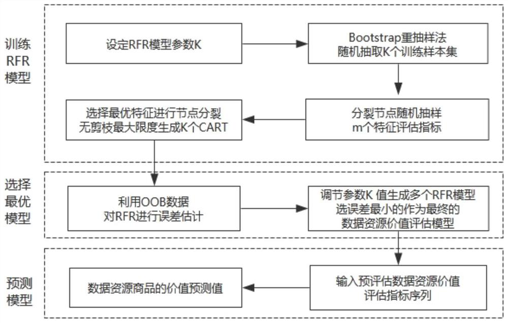 Network platform data resource value evaluation method