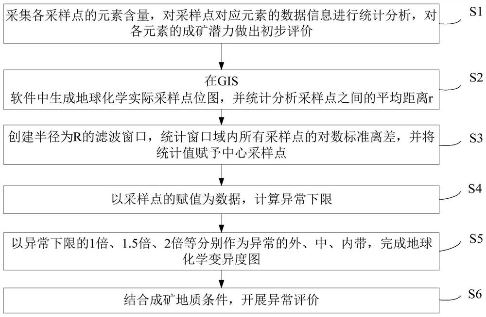 Geologic variation degree-based geochemical exploration anomaly extraction and evaluation method