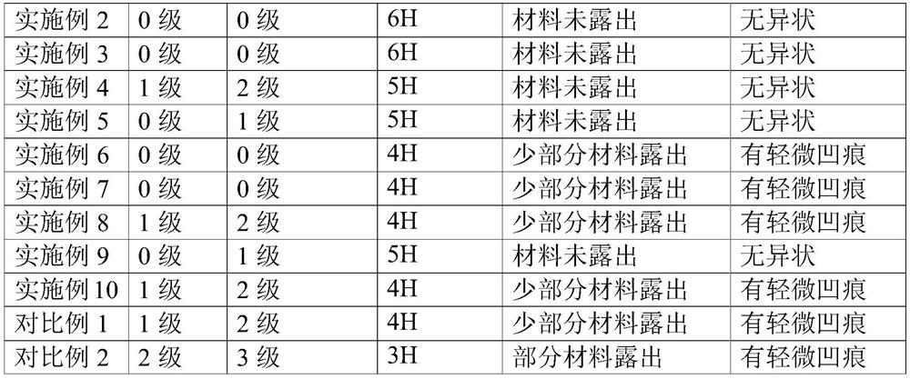 High-temperature-resistant heat dissipation coating and preparation method thereof