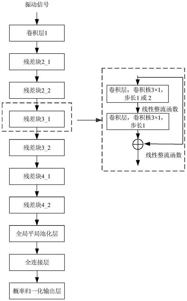 A bearing detection method based on convolutional neural network