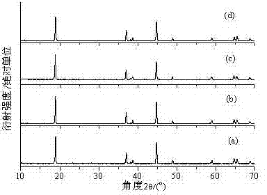 Composite metallic-oxide-cladded lithium nickel cobalt manganese oxide anode material and preparation method thereof