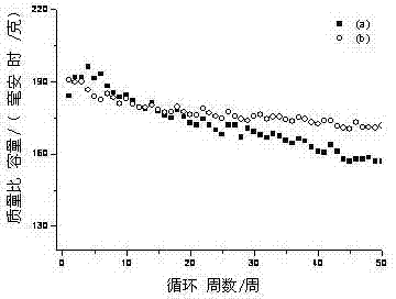 Composite metallic-oxide-cladded lithium nickel cobalt manganese oxide anode material and preparation method thereof