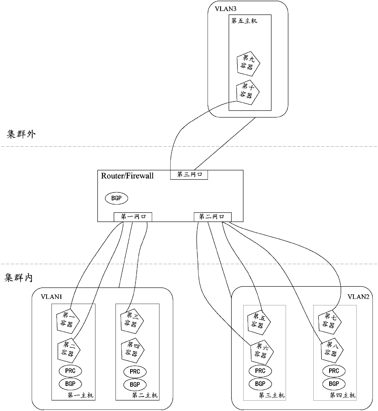 Traffic guiding method for cross-host, cross-VLAN, and cross-cluster Docker containers