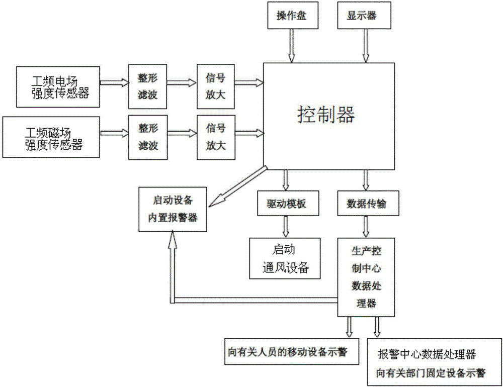 Double-point fixed type power frequency electromagnetic field intensity combined alarm system and operation method thereof