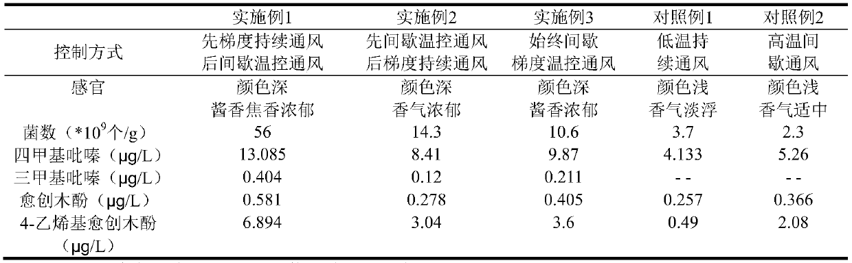 Multi-stage temperature-control ventilation production method of multi-microorganism high-temperature bacterial fragrant koji