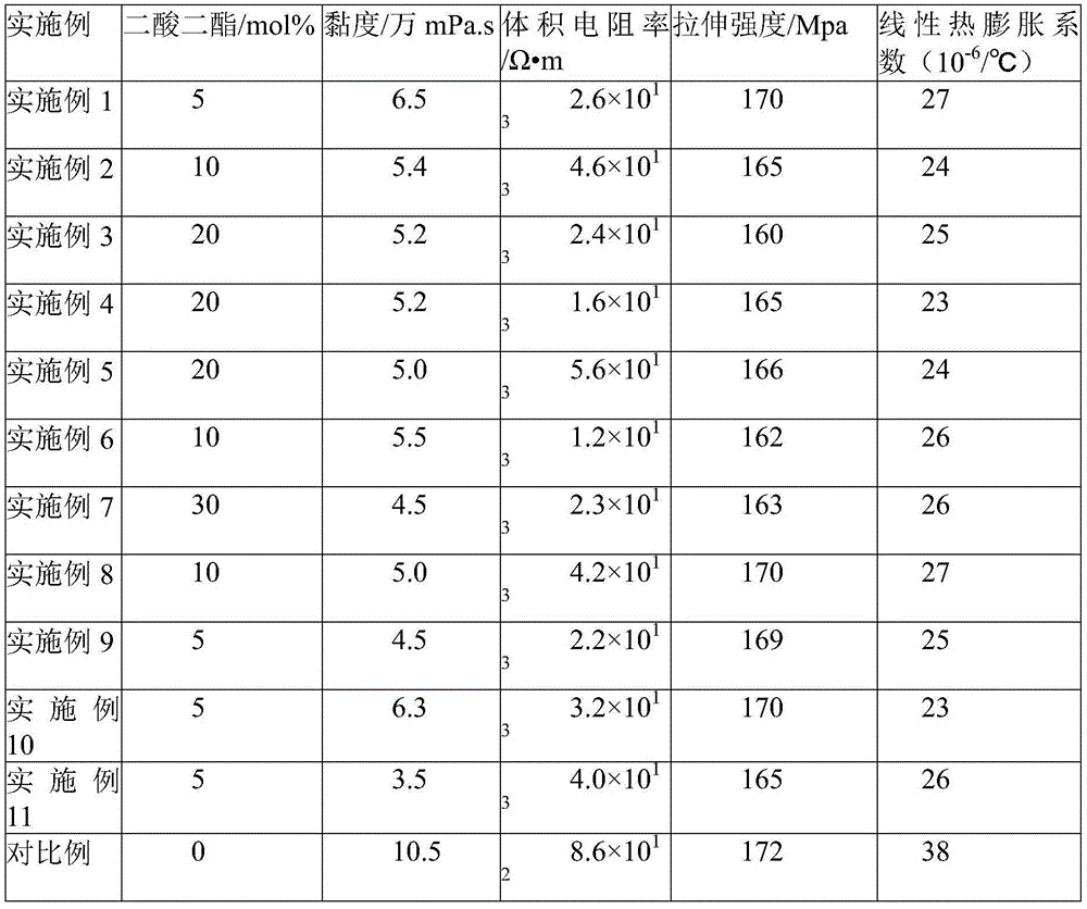 Low-viscosity polyamide acid copolymer, preparation method of polyamide acid copolymer and polyimide film