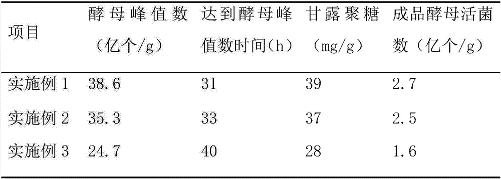 Preparation method of yeast culture