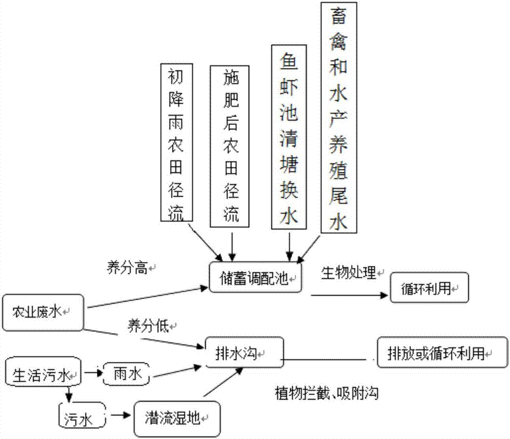 Emission reduction and cyclic utilization method for agricultural tail water and rural domestic sewage