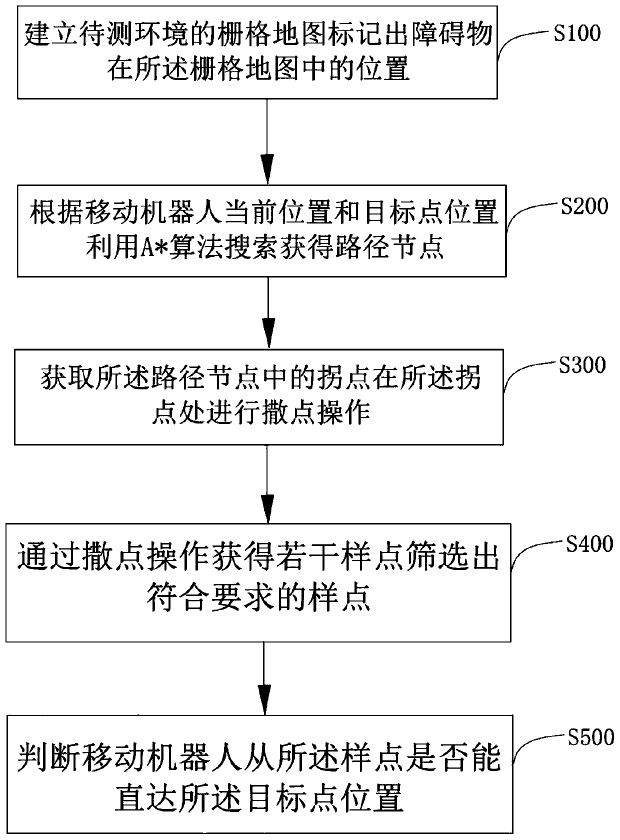 Route planning method and mobile robot