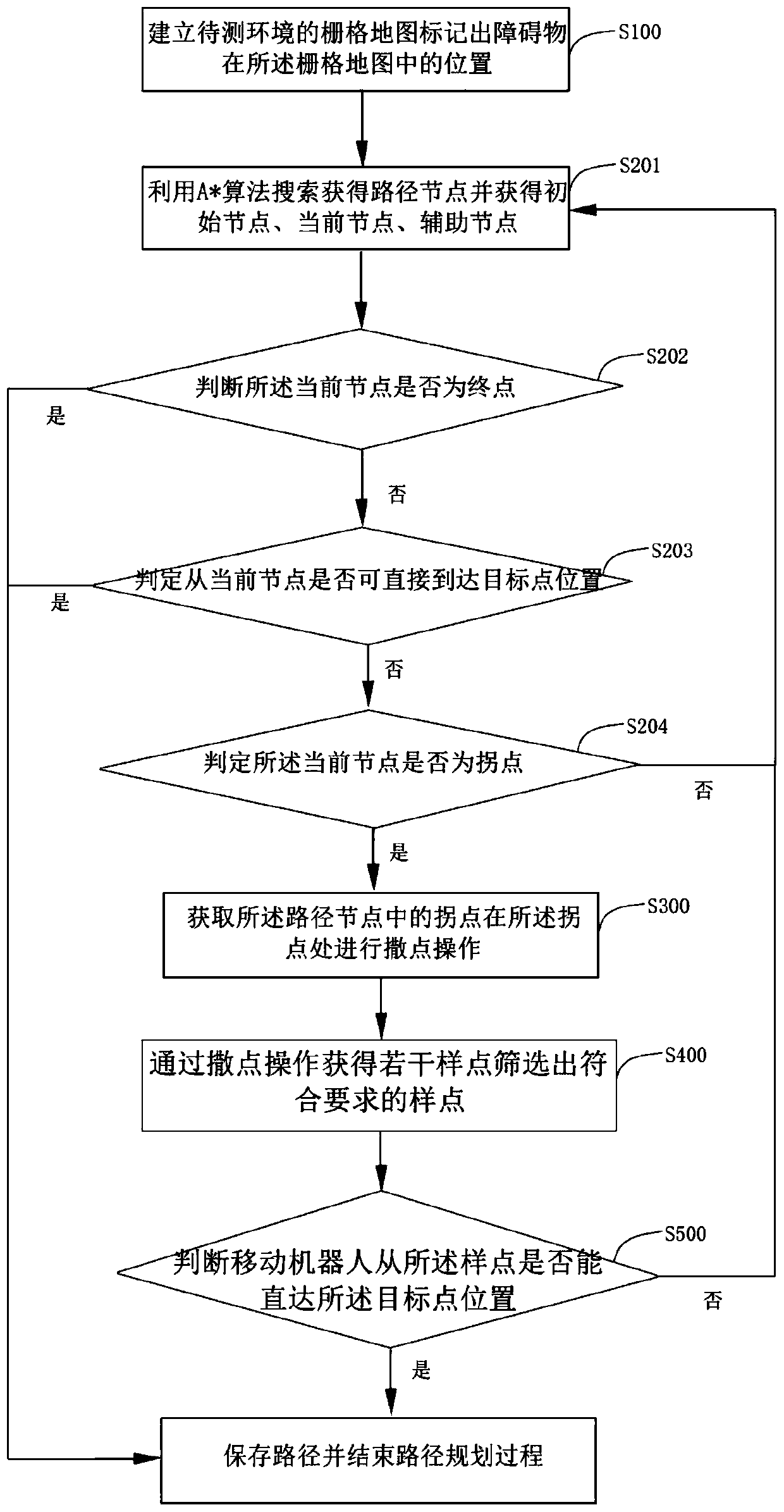 Route planning method and mobile robot