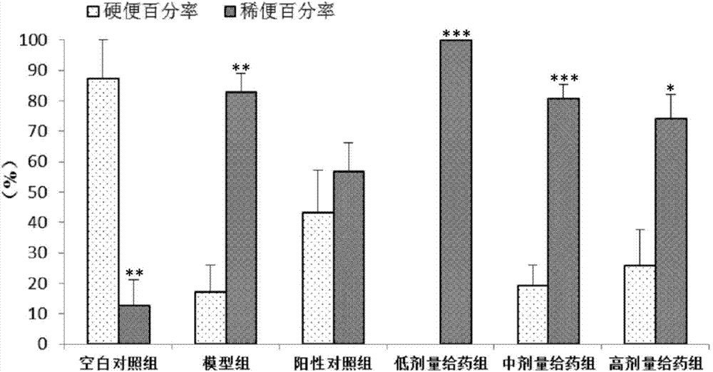 Medicine for treating irritable bowel syndrome