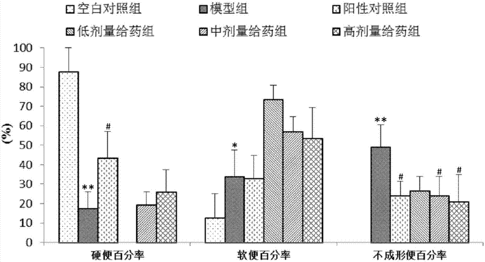 Medicine for treating irritable bowel syndrome