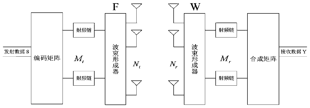 A millimeter wave MIMO channel estimation method based on a MUSIC algorithm and precoding