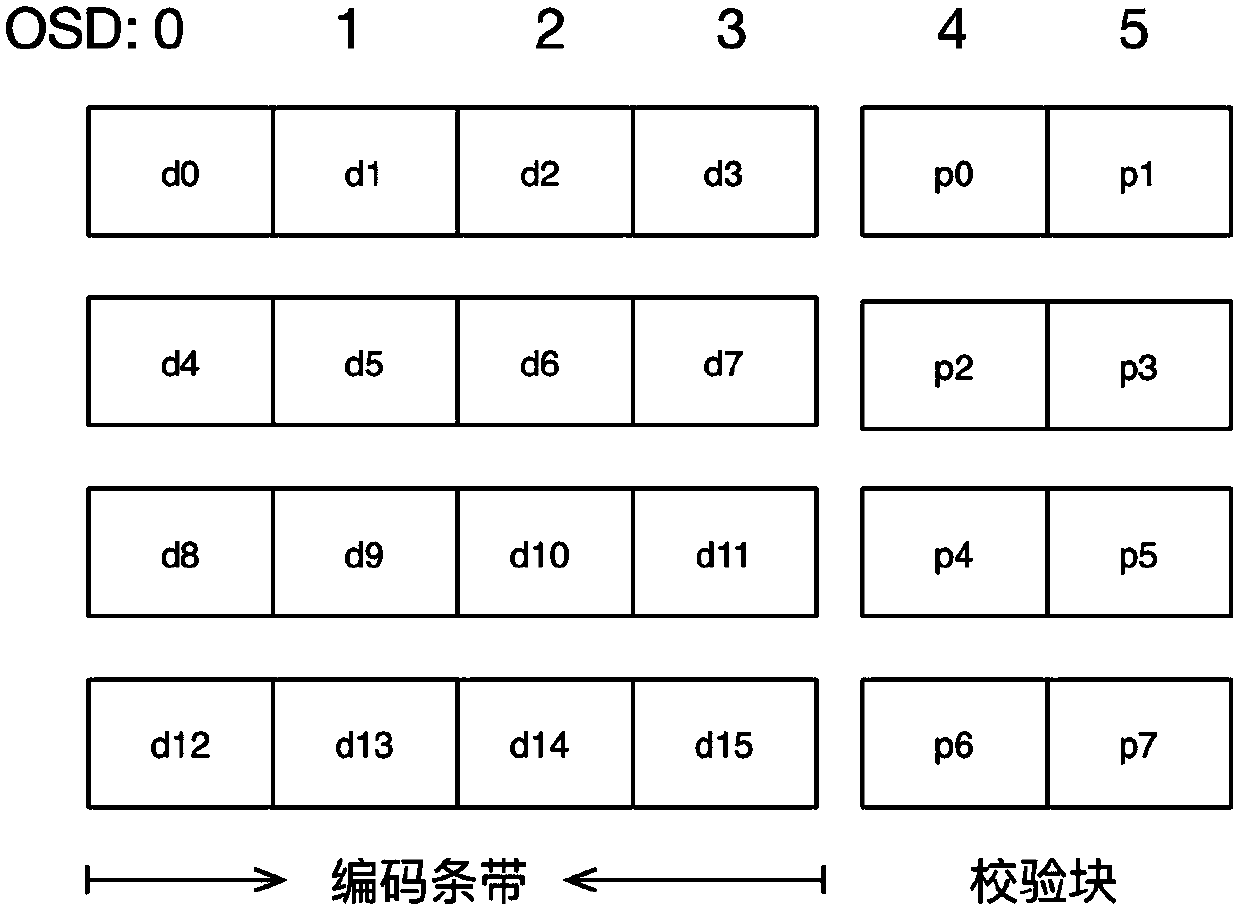 An erasure code overwriting method for distributed storage ceph