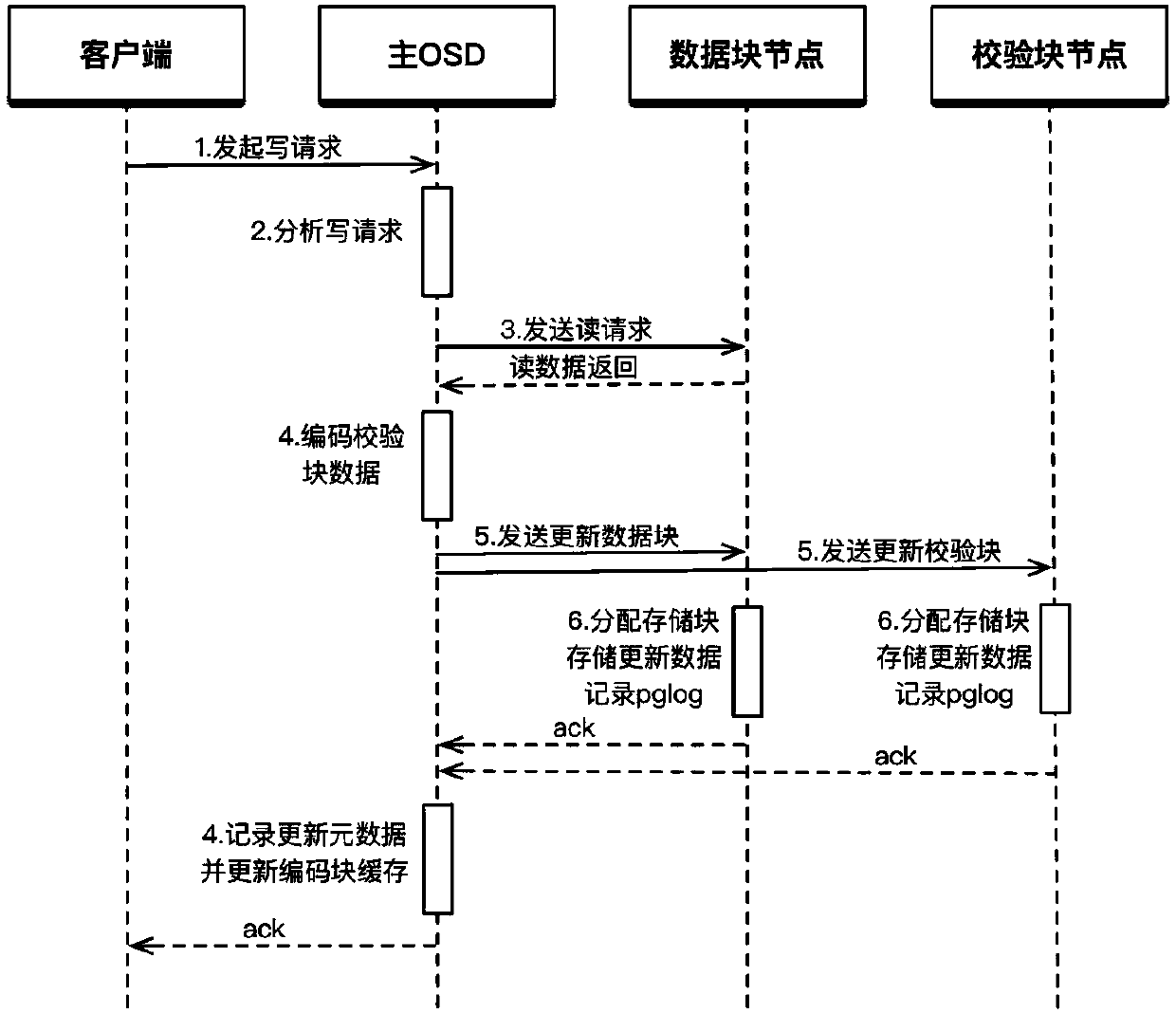 An erasure code overwriting method for distributed storage ceph