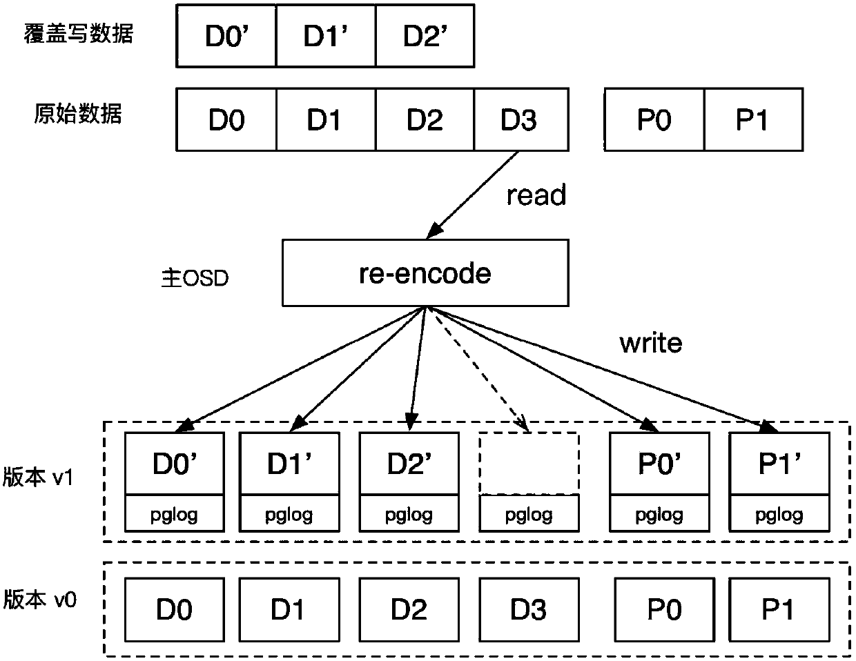 An erasure code overwriting method for distributed storage ceph