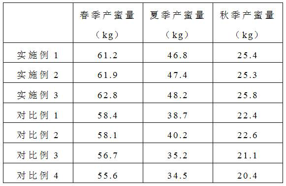 Method for breeding Chinese bees with high-temperature resistance and high honey yield