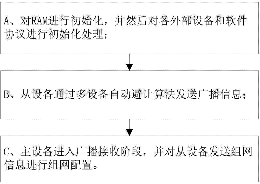 Self-networking method and system based on bluetooth technology