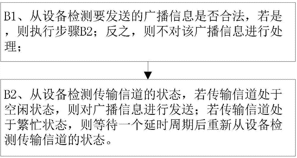 Self-networking method and system based on bluetooth technology