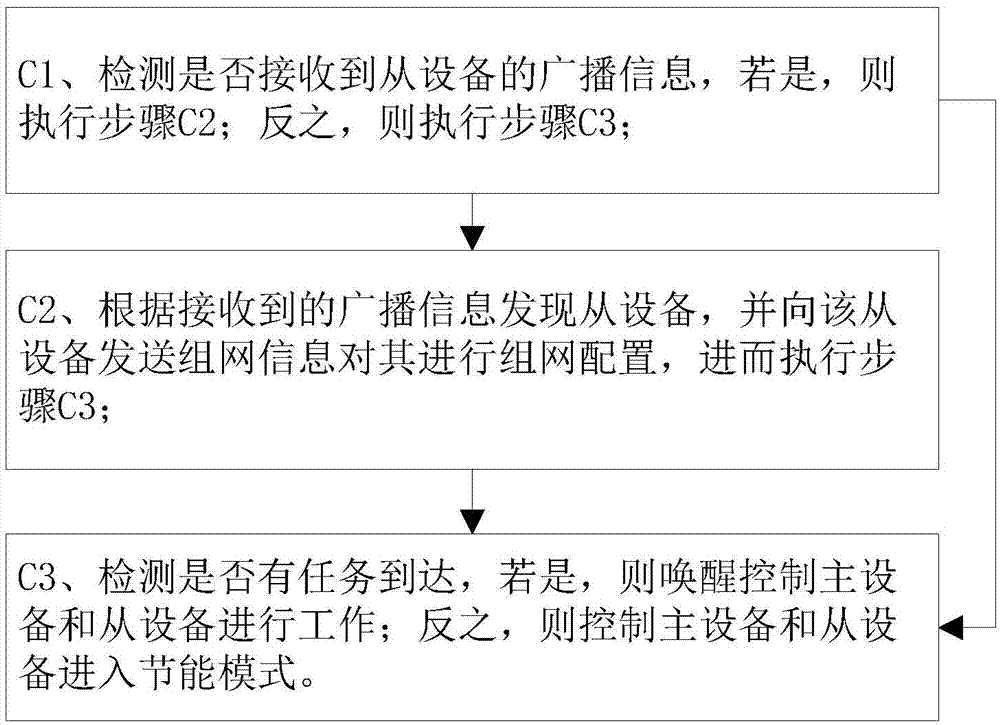 Self-networking method and system based on bluetooth technology