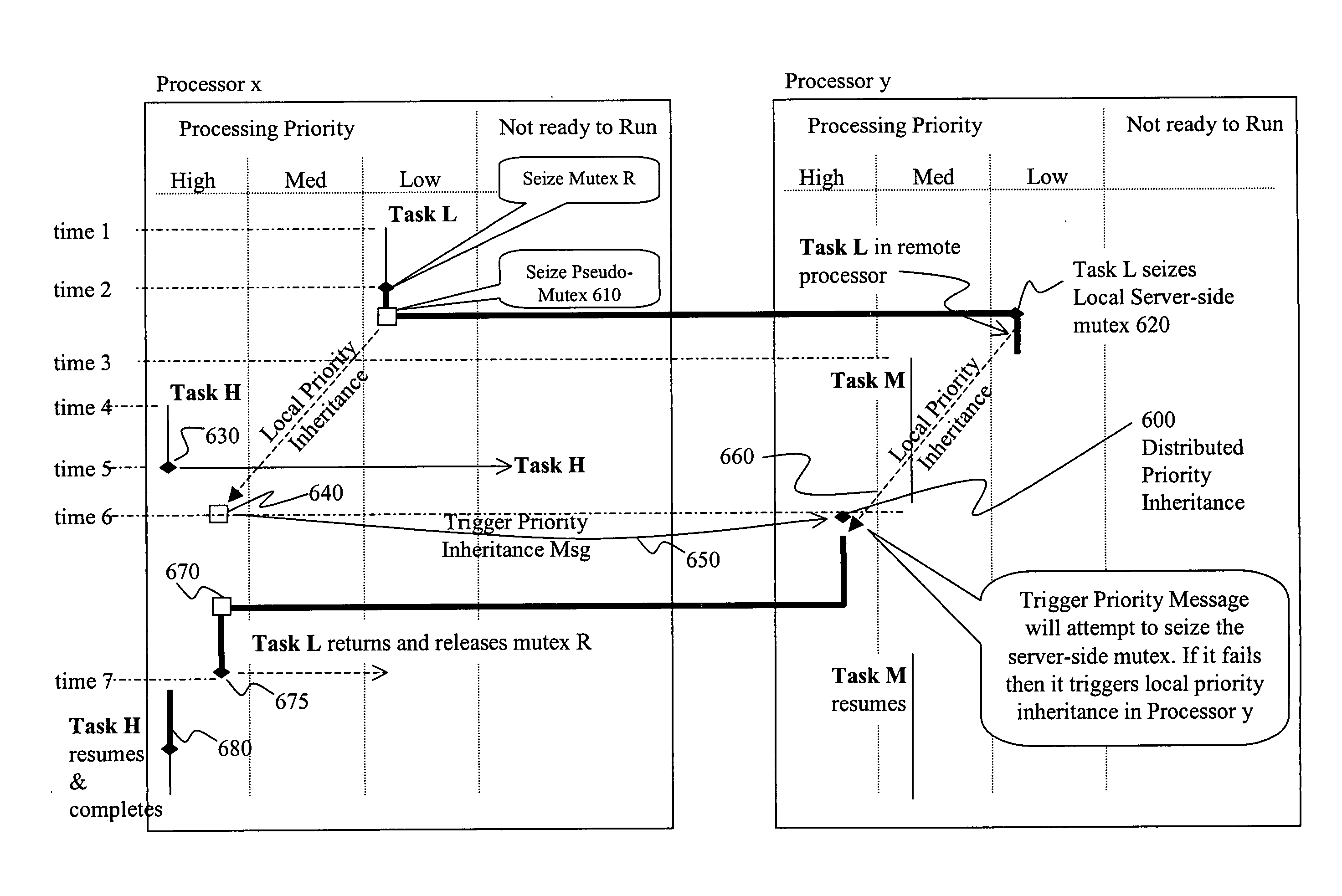 System and method for implementing distributed priority inheritance