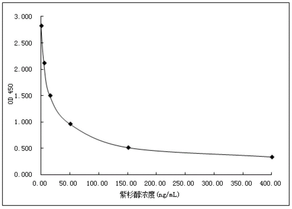 Paclitaxel immunogen, anti-paclitaxel specific antibody and paclitaxel detection reagent