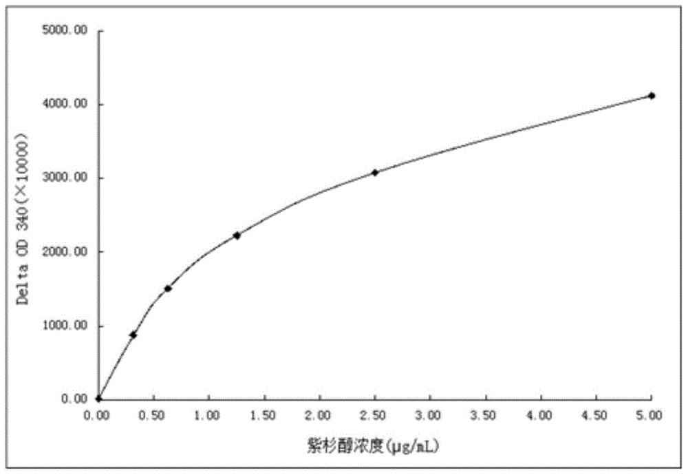 Paclitaxel immunogen, anti-paclitaxel specific antibody and paclitaxel detection reagent