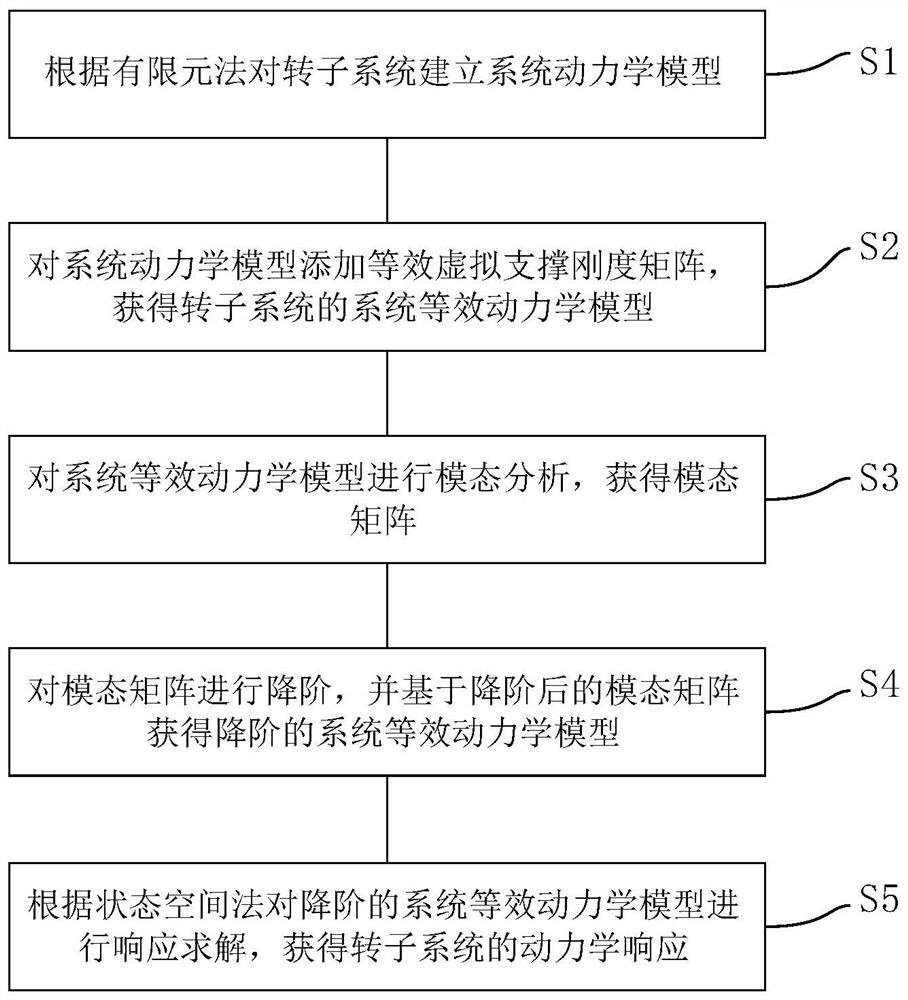 Response solving method and device of rotor system