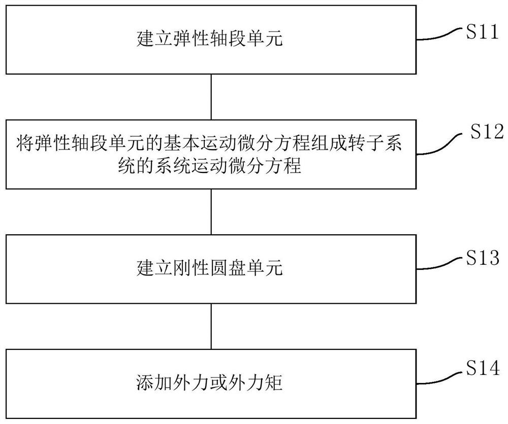 Response solving method and device of rotor system