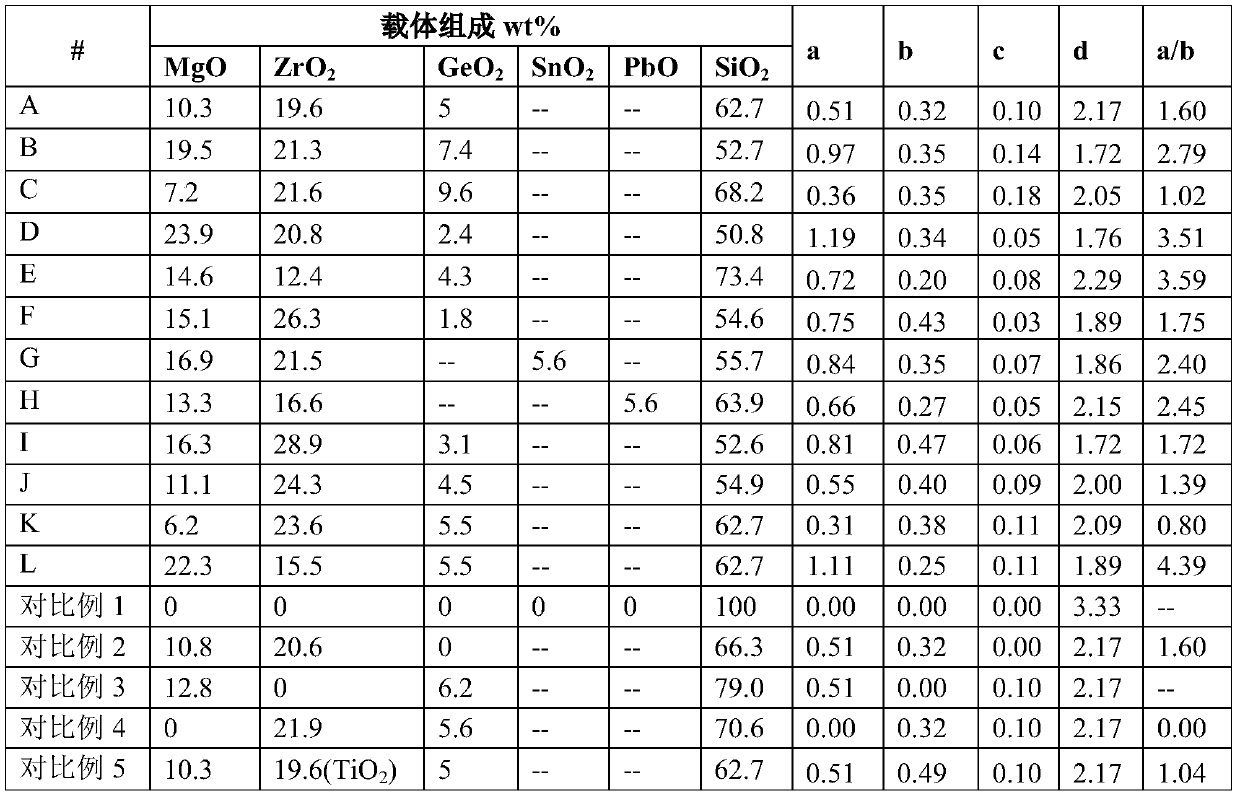 Catalyst for producing low-carbon olefins by dehydrogenation of low-carbon alkanes and preparation method thereof