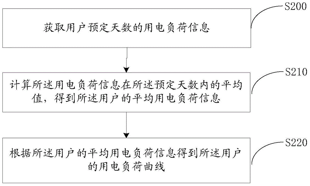 Load shape acquisition method and system