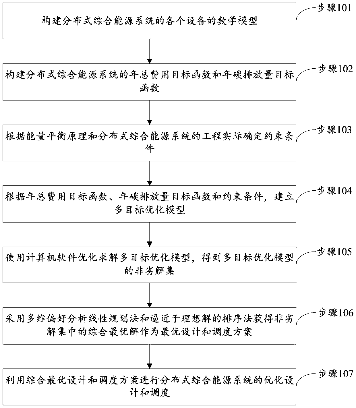 Optimized design and scheduling method and system for distributed comprehensive energy system