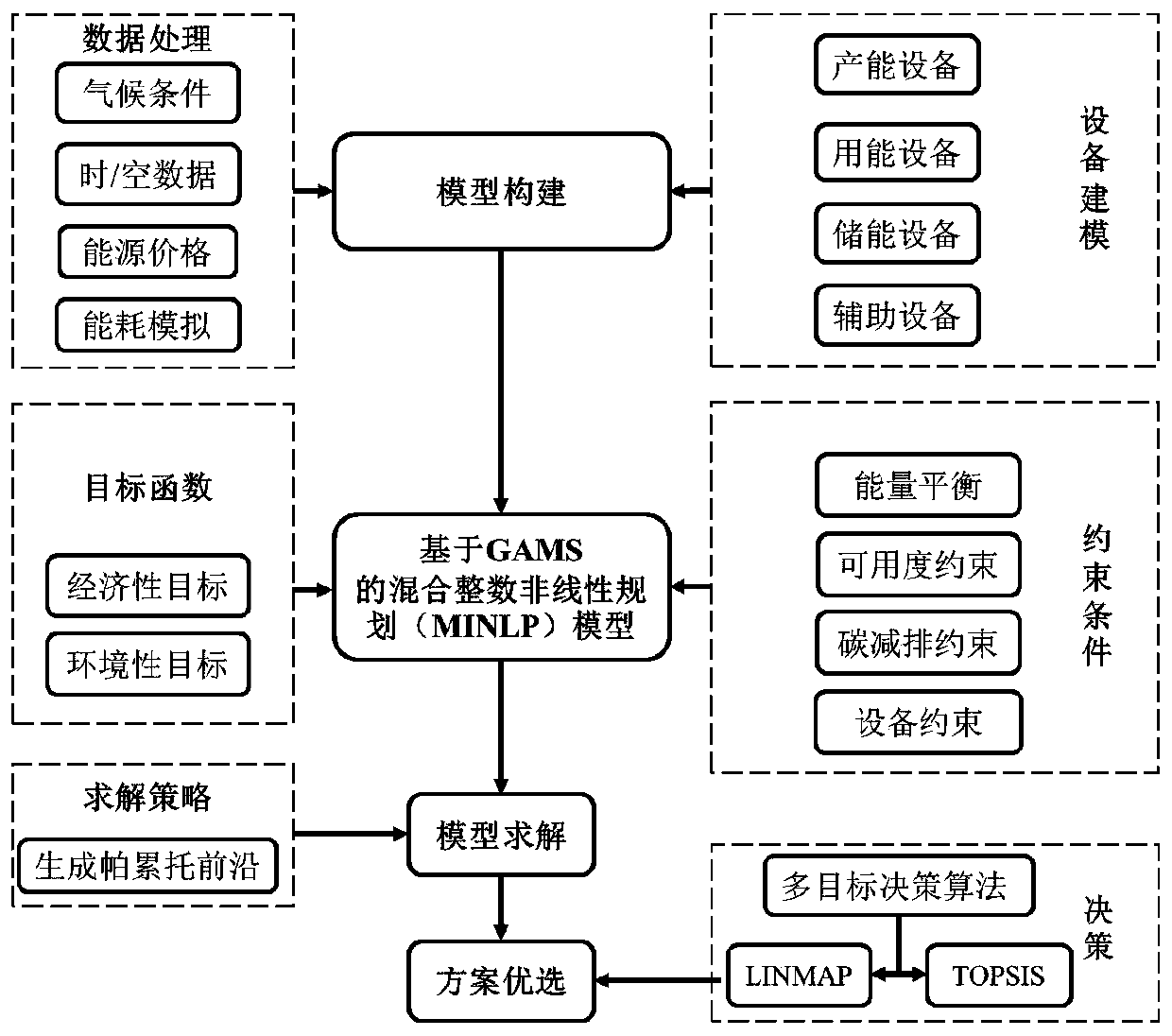 Optimized design and scheduling method and system for distributed comprehensive energy system