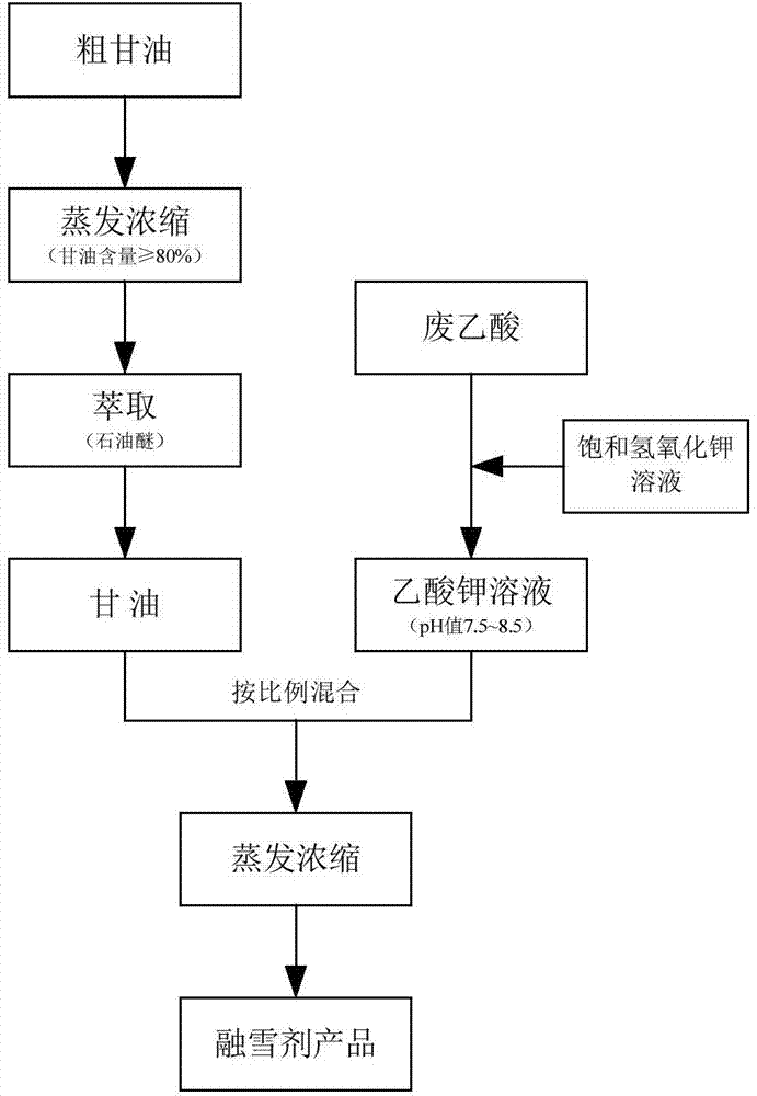 Method for preparing environment-friendly snow-melting agent by using byproduct crude glycerol and waste acetic acid