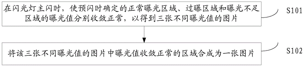 Method and device for taking picture