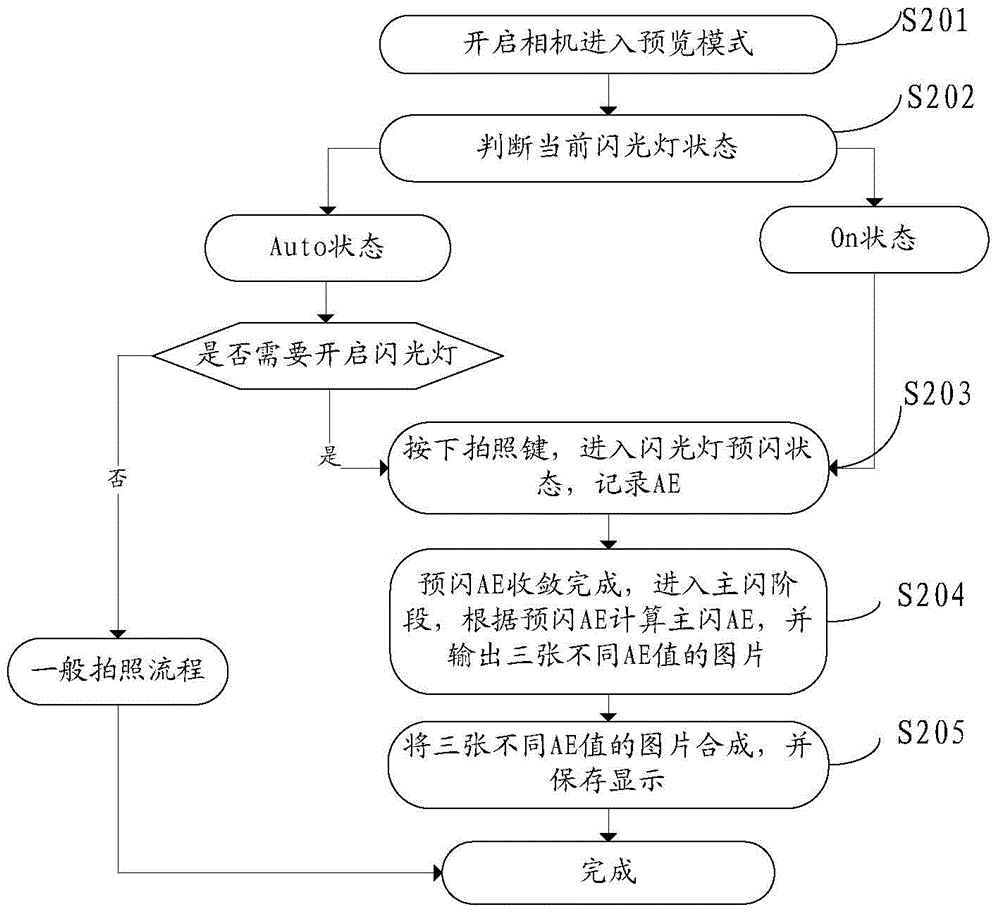 Method and device for taking picture