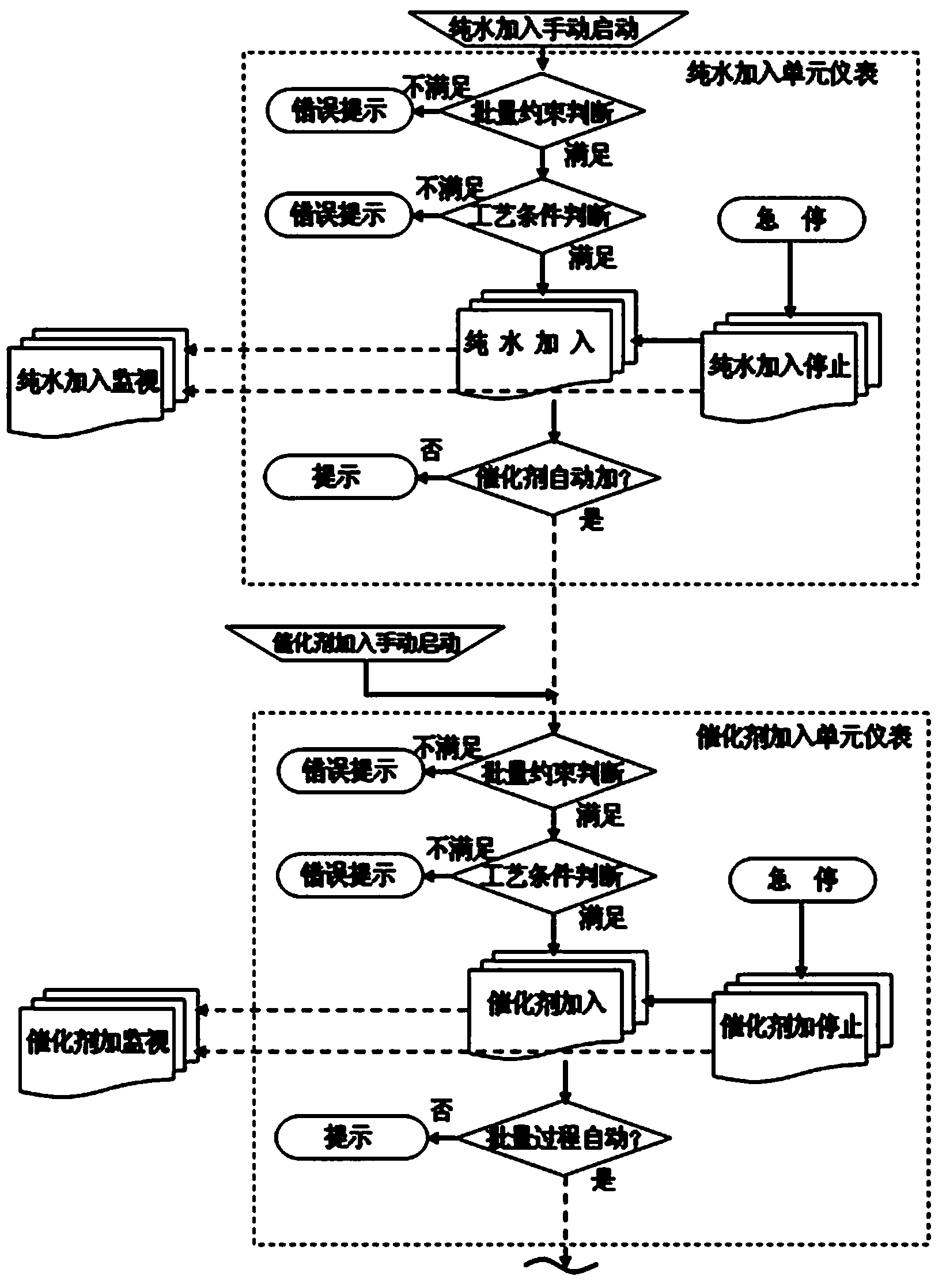 Process control system for mass production of polrvinyl chloride