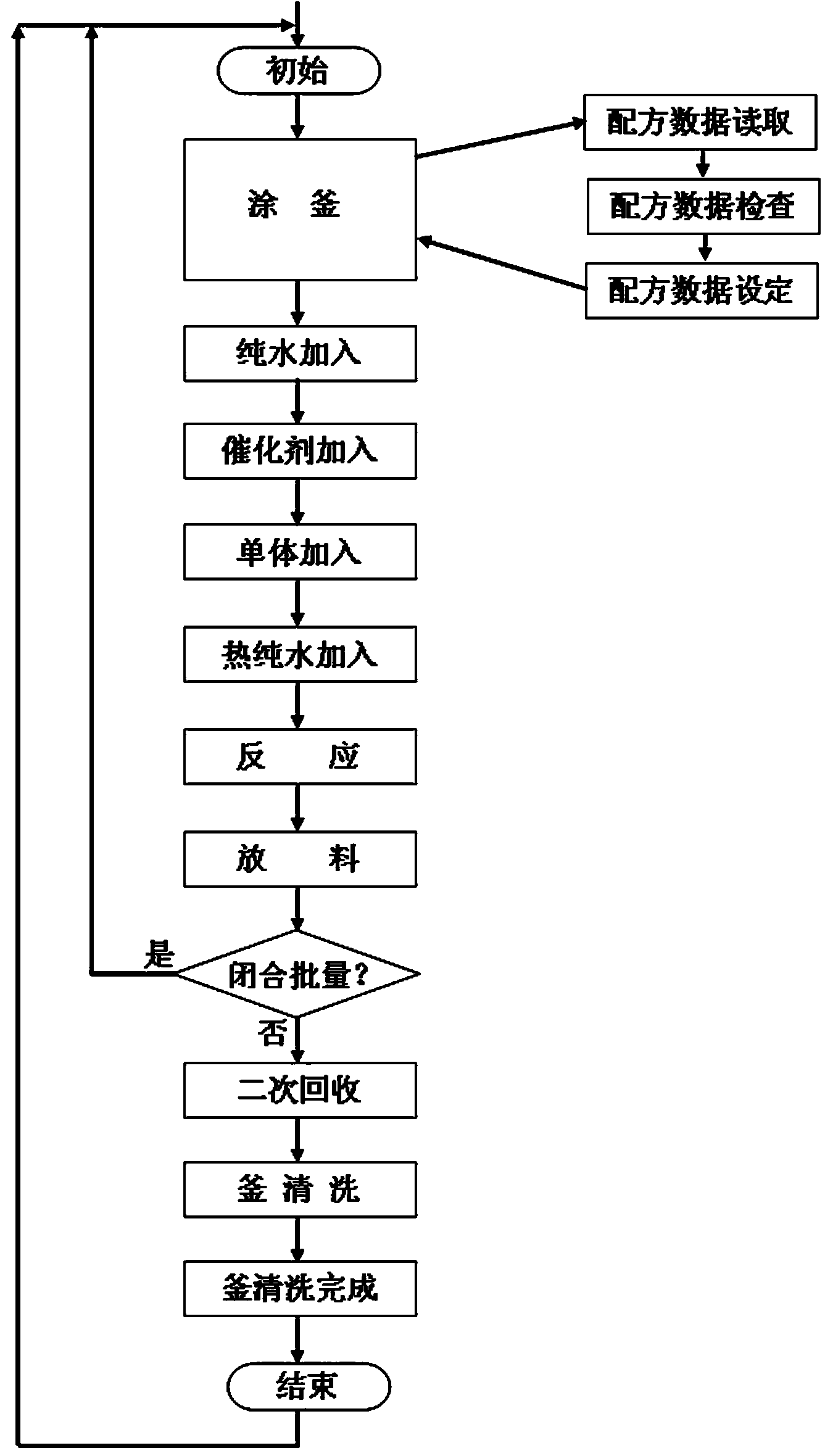 Process control system for mass production of polrvinyl chloride