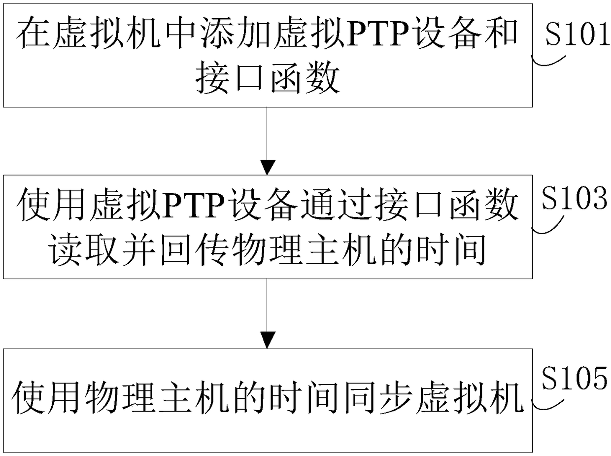 Virtual machine time synchronization method and device