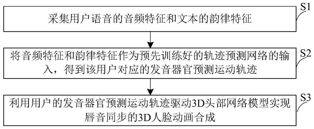 3D face animation synthesis method and system