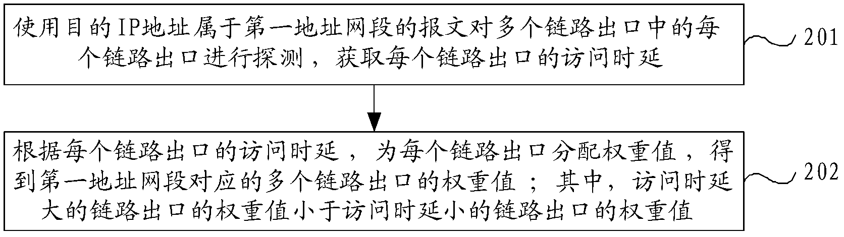 Message forwarding method, device and network equipment