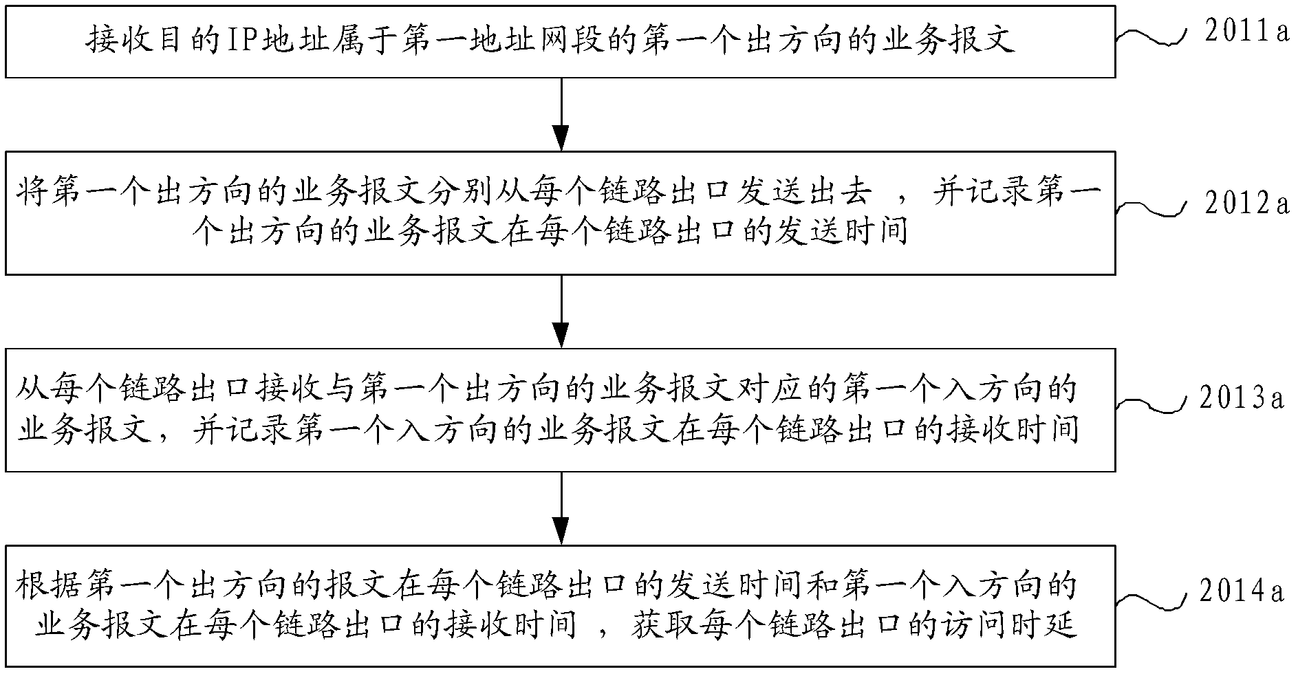 Message forwarding method, device and network equipment