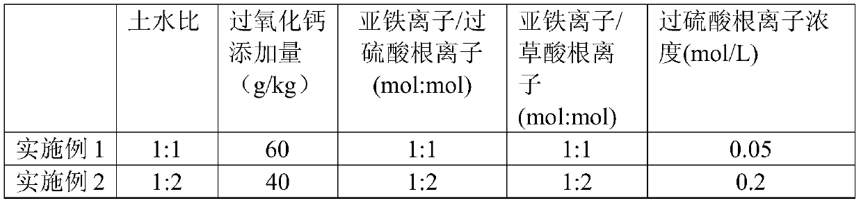 A method for removing polycyclic aromatic hydrocarbons in soil by using persulfate-calcium peroxide compound oxidation