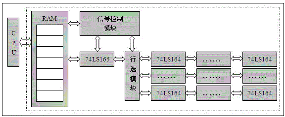 Simple and universal full-hardware control system of display screen