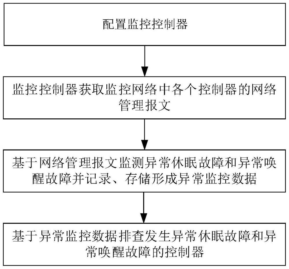 Whole vehicle network abnormal sleep wake-up monitoring method and device and storage medium