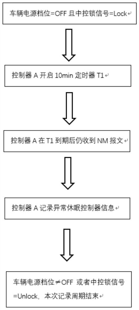 Whole vehicle network abnormal sleep wake-up monitoring method and device and storage medium