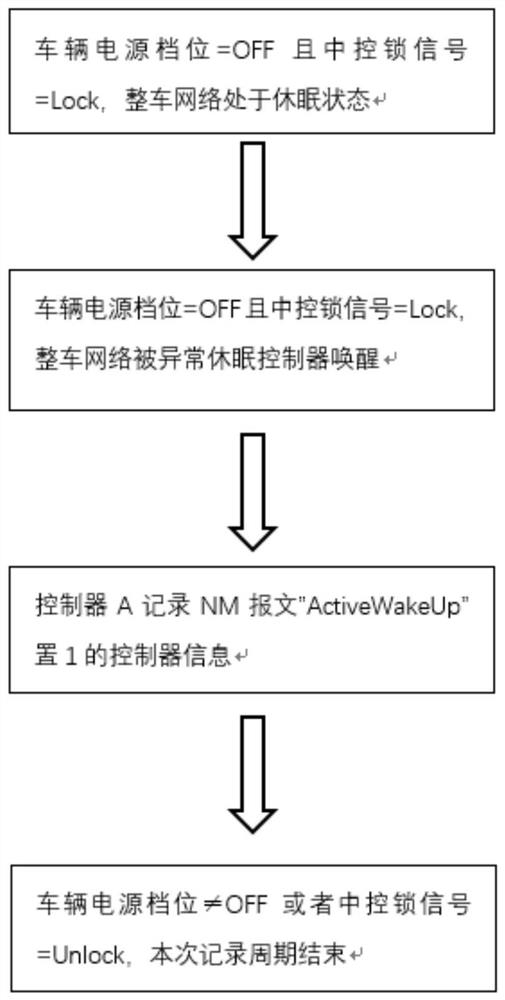 Whole vehicle network abnormal sleep wake-up monitoring method and device and storage medium