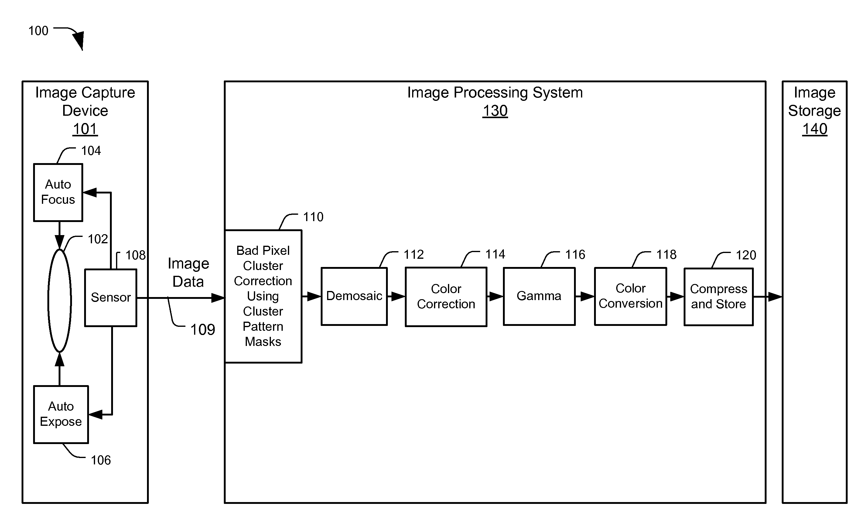 Bad pixel cluster detection