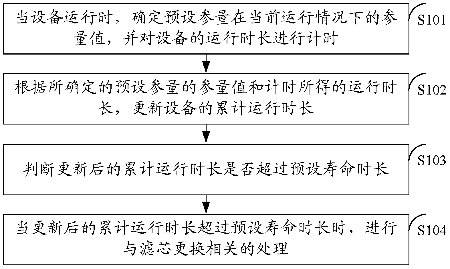 Method and device for changing filter cartridge