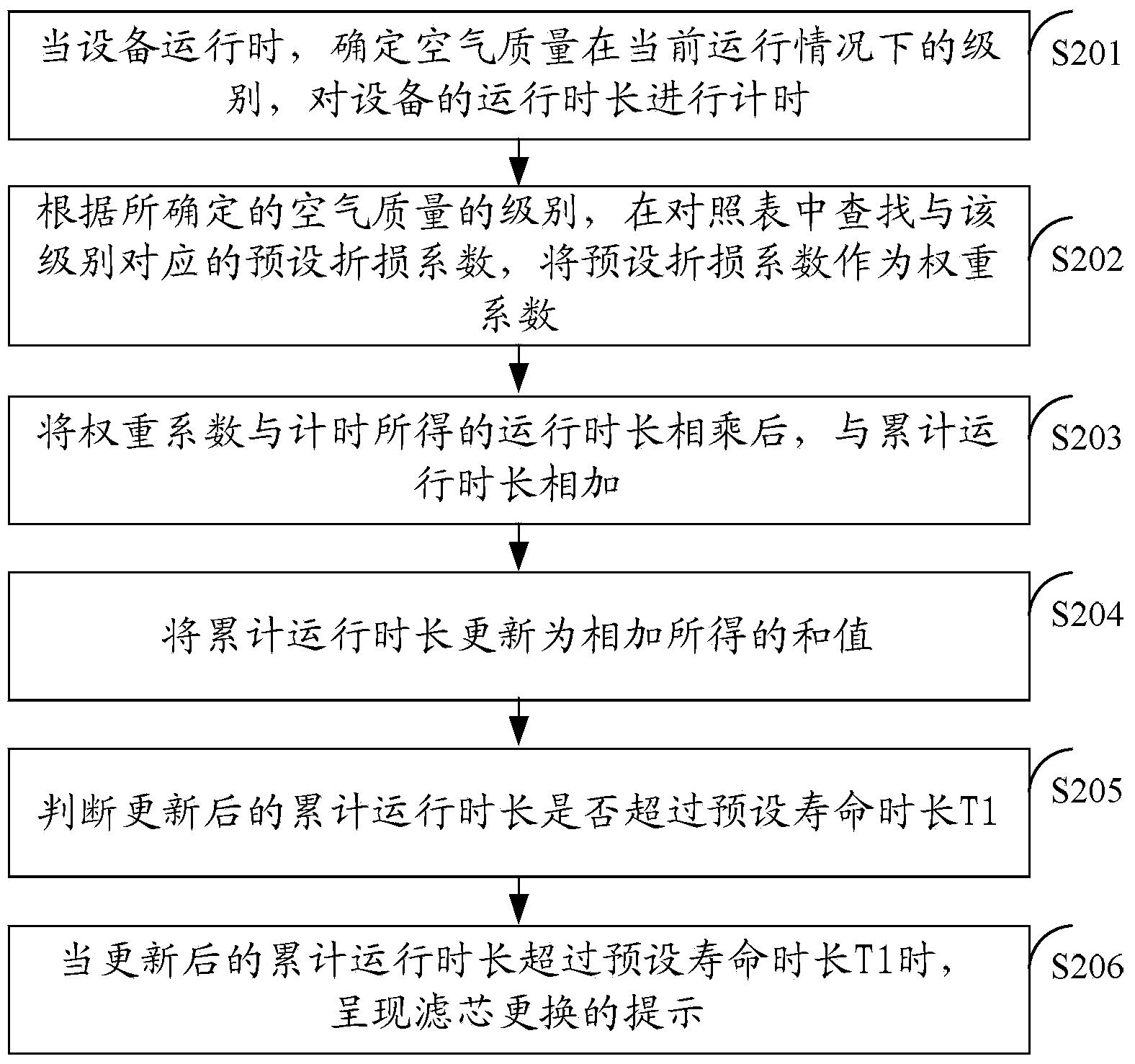 Method and device for changing filter cartridge